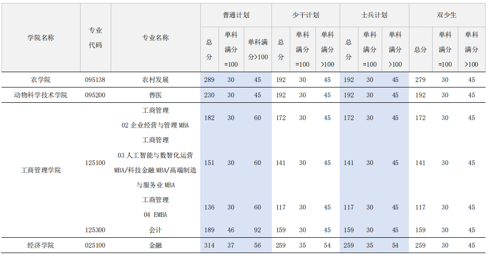 广西大学2026年硕士研究生复试分数线