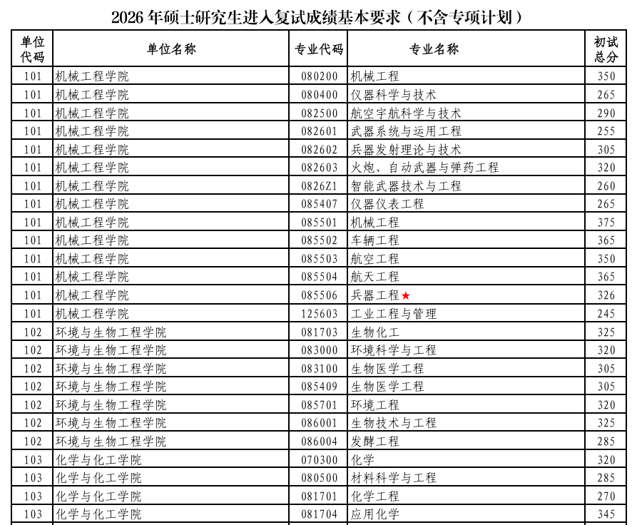南京理工大学2026年考研分数线(不含专项计划)