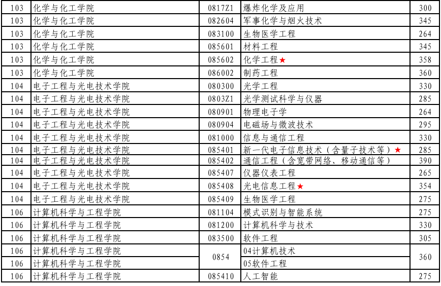 南京理工大学2026年考研分数线(不含专项计划)