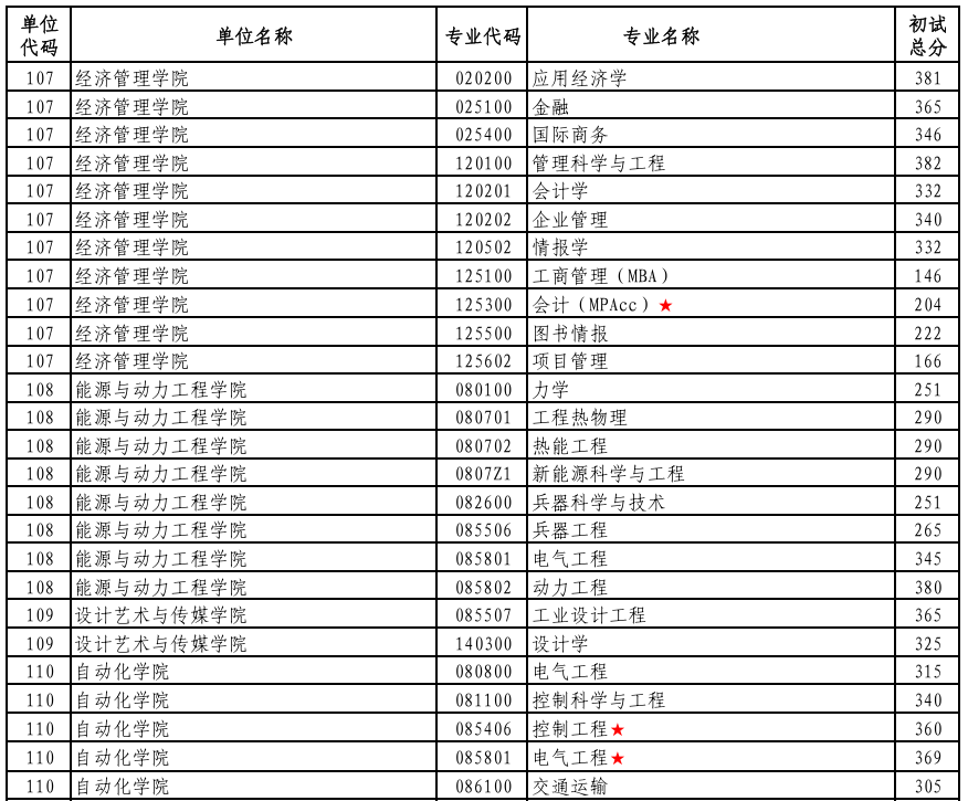南京理工大学2026年考研分数线(不含专项计划)