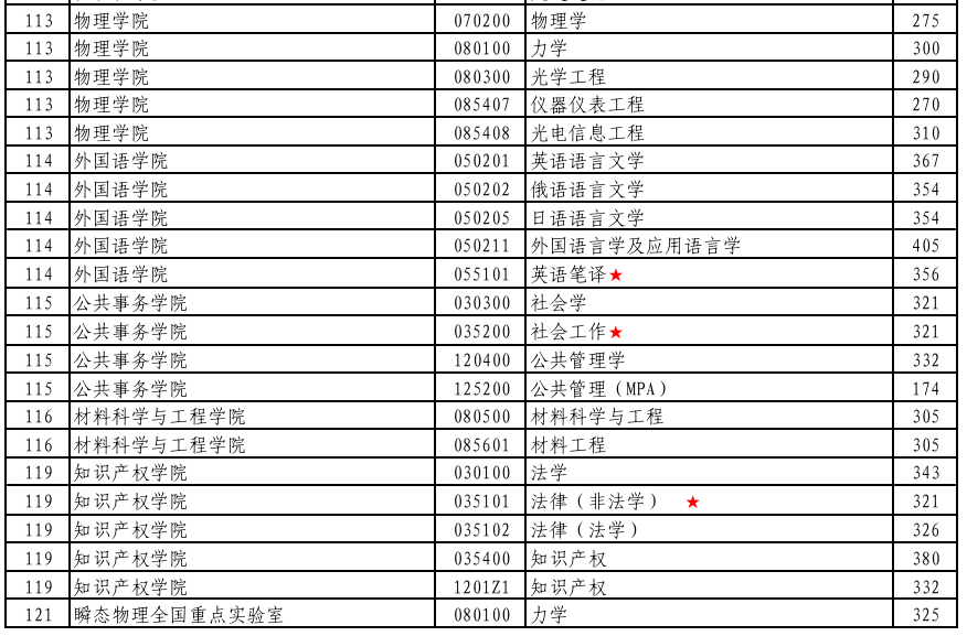 南京理工大学2026年考研分数线(不含专项计划)