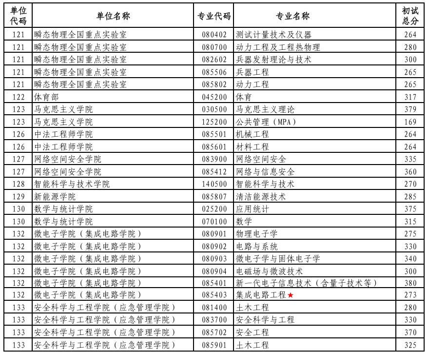 南京理工大学2026年考研分数线(不含专项计划)