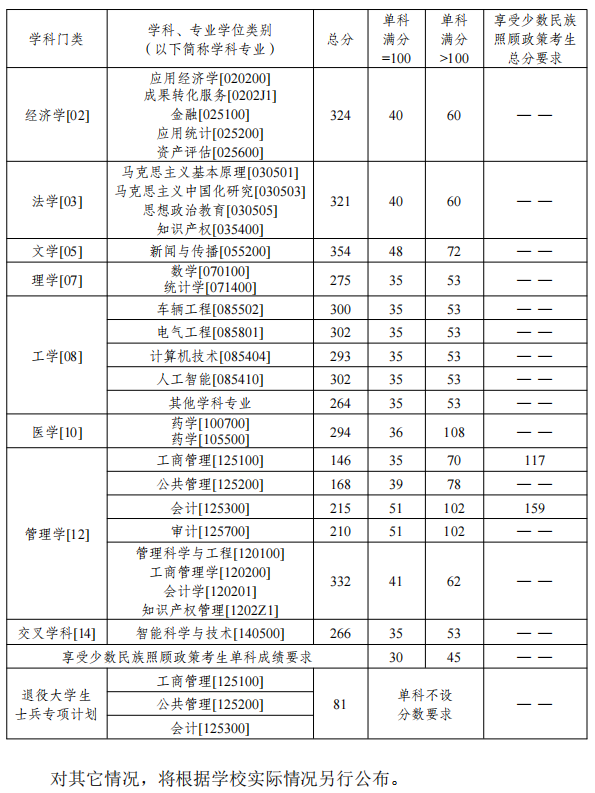 重庆理工大学2026年考研分数线
