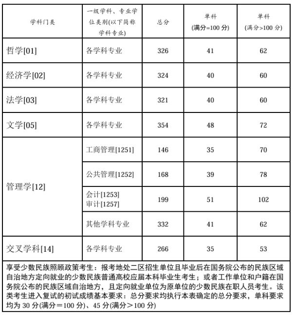 西南政法大学2026年硕士研究生招生考试复试基本要求