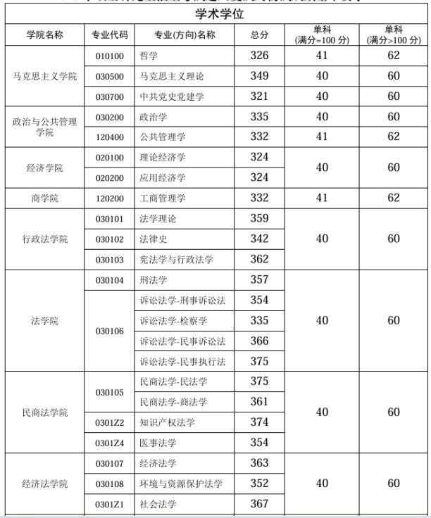 西南政法大学2026年硕士研究生招生考试复试基本要求