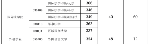 西南政法大学2026年硕士研究生招生考试复试基本要求