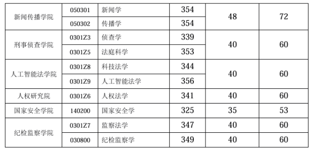 西南政法大学2026年硕士研究生招生考试复试基本要求