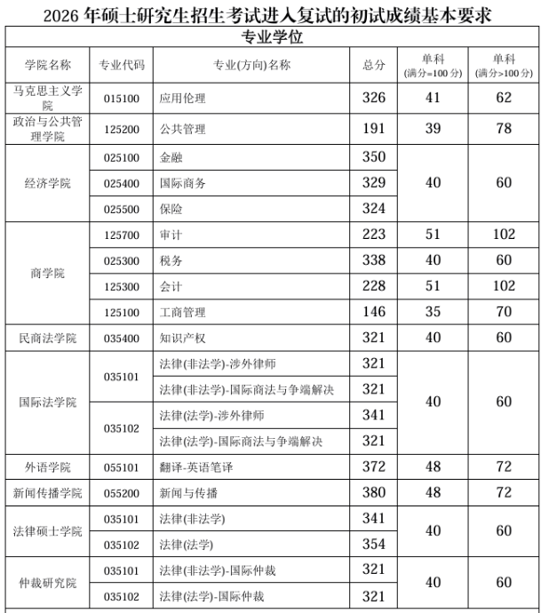 西南政法大学2026年硕士研究生招生考试复试基本要求