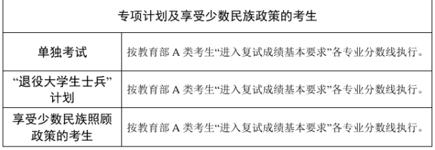 西南政法大学2026年硕士研究生招生考试复试基本要求