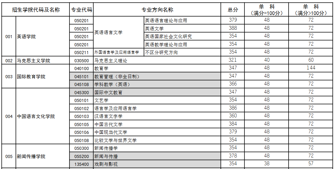 四川外国语大学2026年硕士研究生复试分数线
