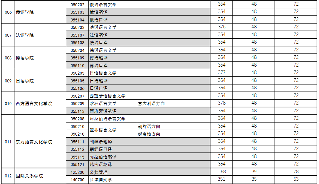 四川外国语大学2026年硕士研究生复试分数线