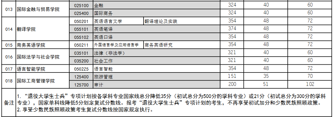 四川外国语大学2026年硕士研究生复试分数线