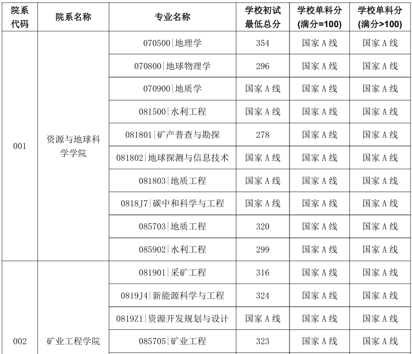 中国矿业大学2026年考研分数线