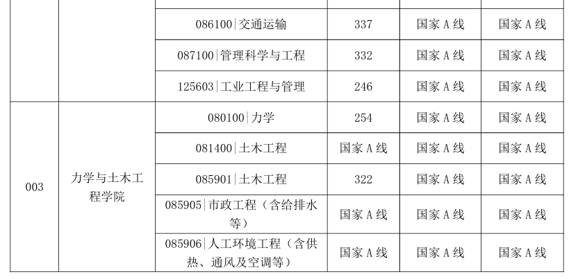 中国矿业大学2026年考研分数线