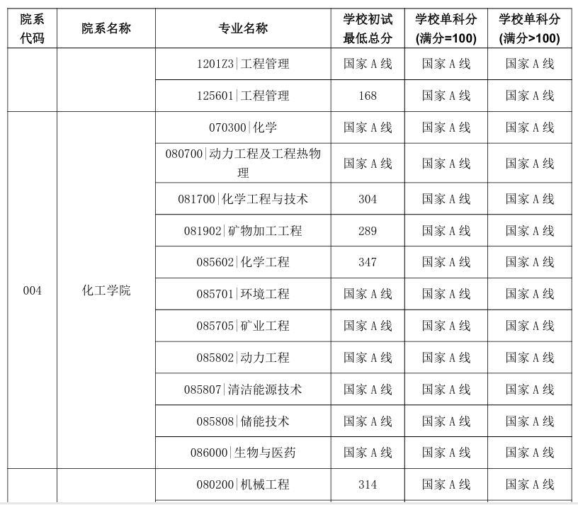 中国矿业大学2026年考研分数线