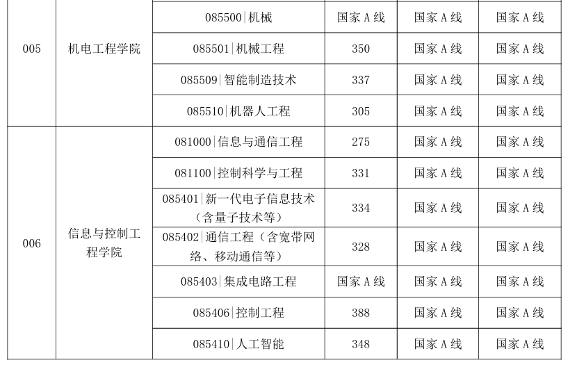 中国矿业大学2026年考研分数线