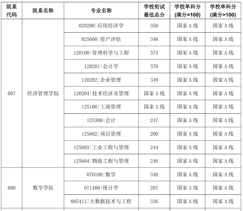 中国矿业大学2026年考研分数线