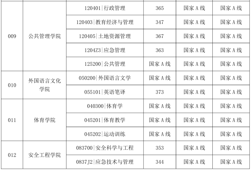 中国矿业大学2026年考研分数线