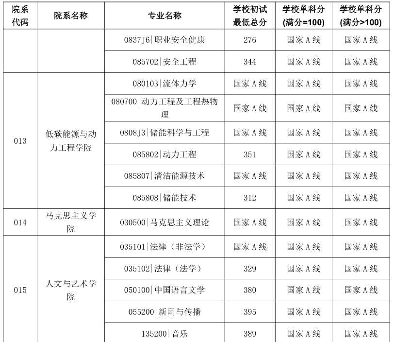 中国矿业大学2026年考研分数线