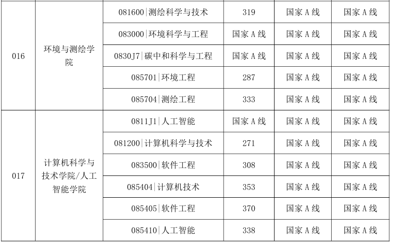 中国矿业大学2026年考研分数线