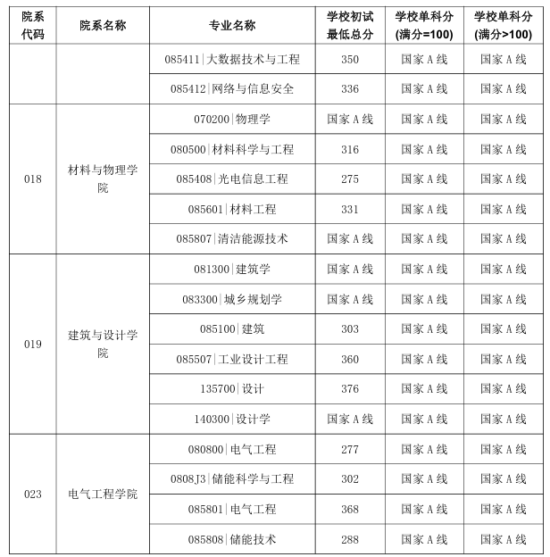 中国矿业大学2026年考研分数线