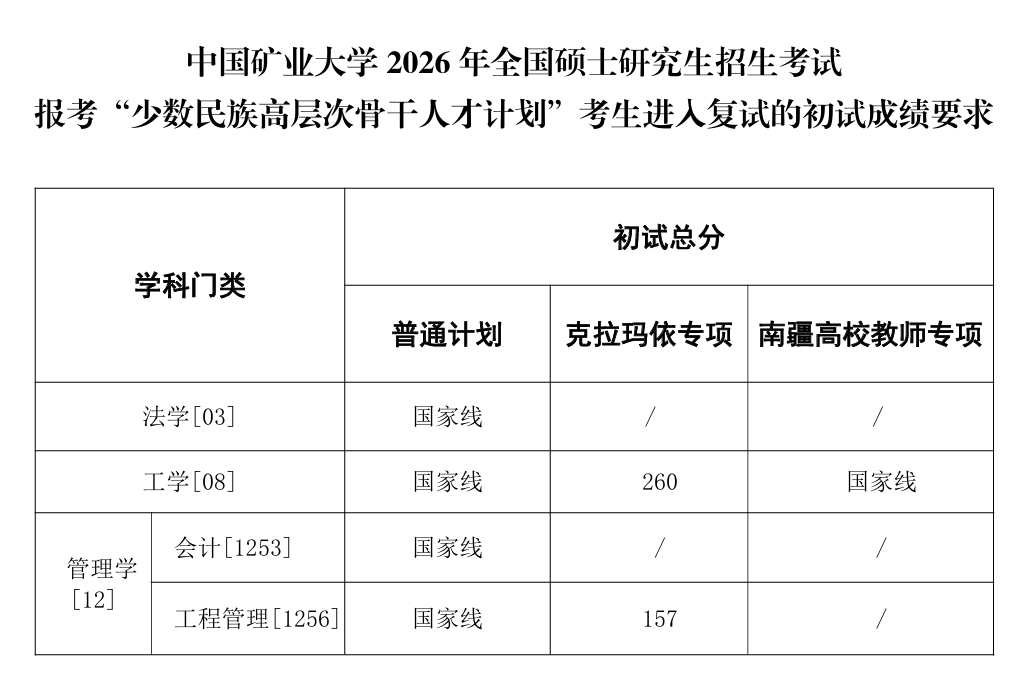 中国矿业大学(徐州)2026年考研分数线(少数民族)