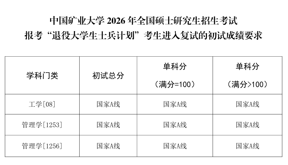 中国矿业大学(徐州)2026年考研分数线(退役大学生士兵计划)