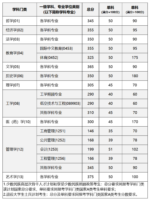 重庆大学2026年硕士研究生招生考试初试合格基本分数线