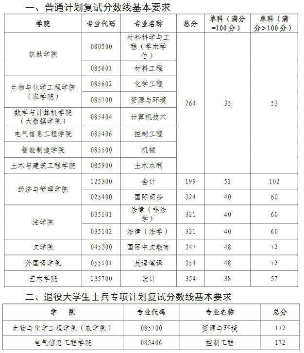 攀枝花学院2026年考研分数线