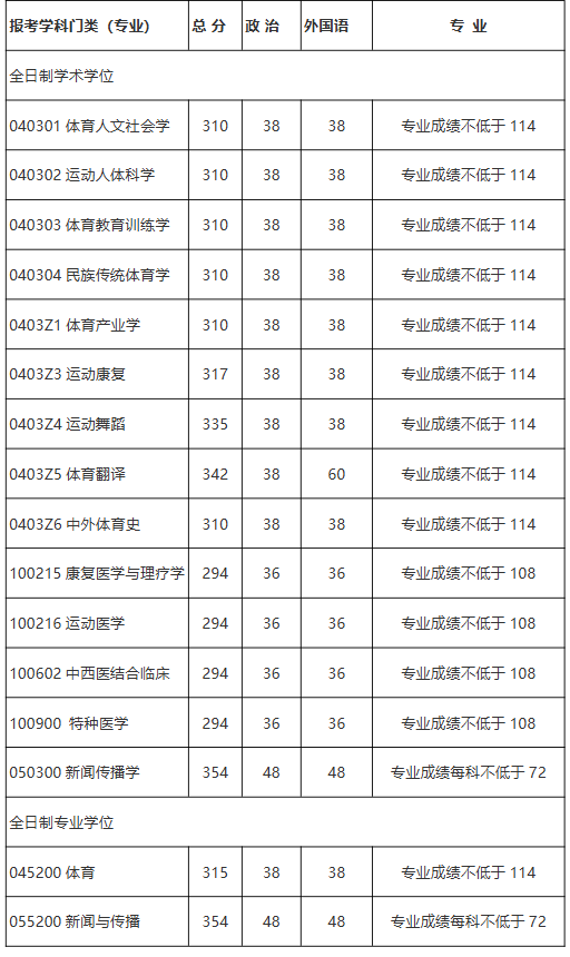 成都体育学院2026年硕士研究生招生考试复试分数线
