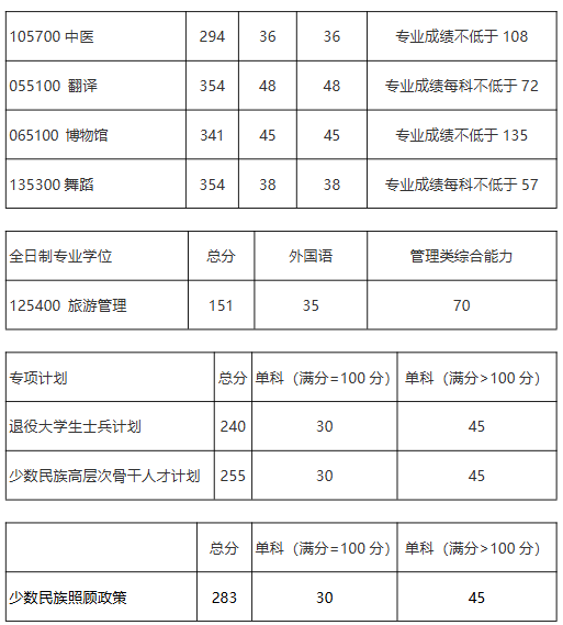成都体育学院2026年硕士研究生招生考试复试分数线