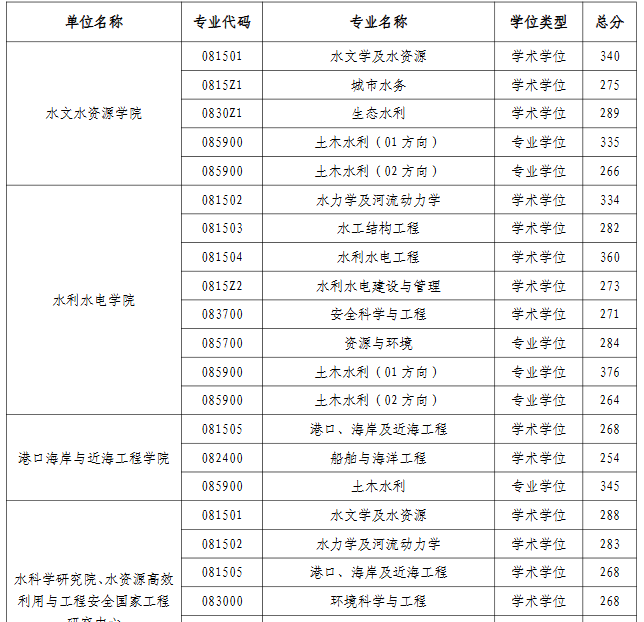 河海大学2026年考研分数线