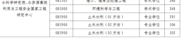 河海大学2026年考研分数线