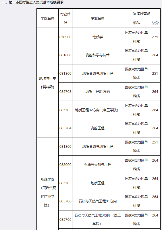 成都理工大学2026年考研分数线