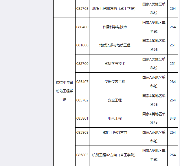 成都理工大学2026年考研分数线