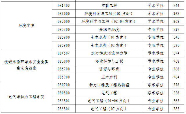 河海大学2026年考研分数线
