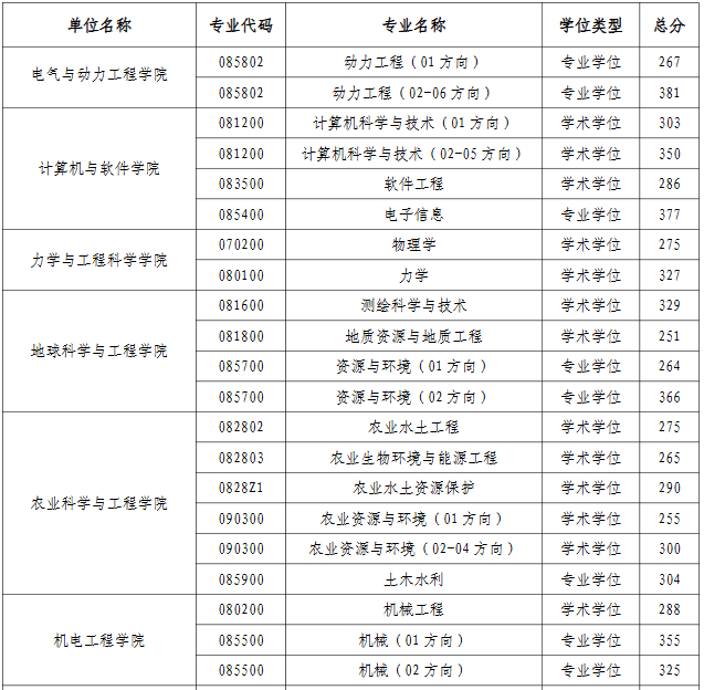 河海大学2026年考研分数线