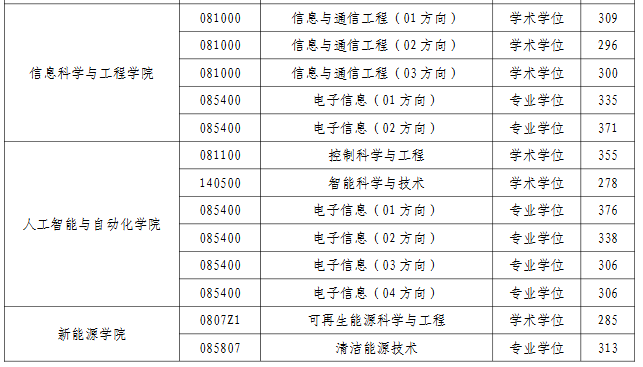 河海大学2026年考研分数线