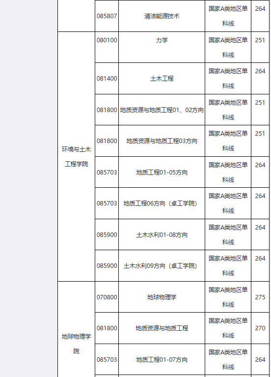 成都理工大学2026年考研分数线