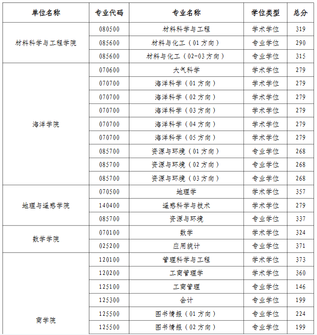 河海大学2026年考研分数线