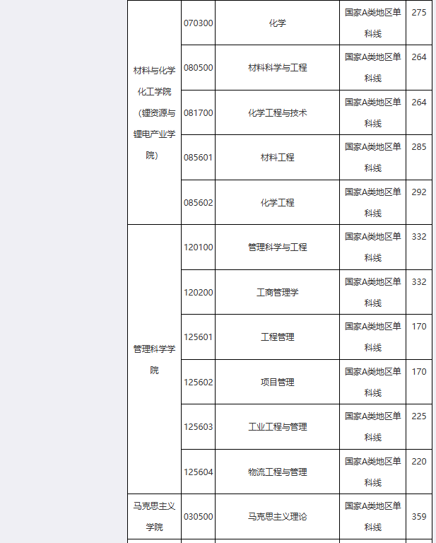 成都理工大学2026年考研分数线