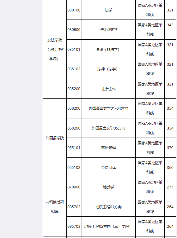 成都理工大学2026年考研分数线