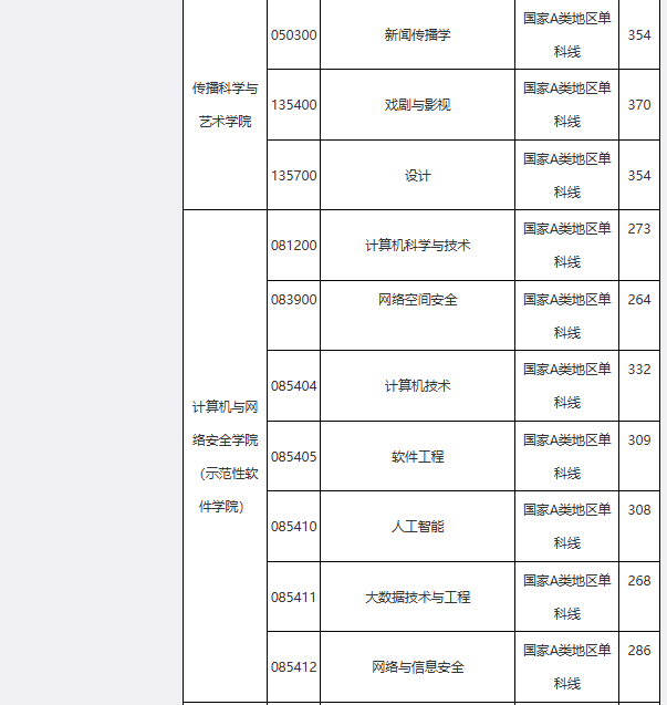 成都理工大学2026年考研分数线