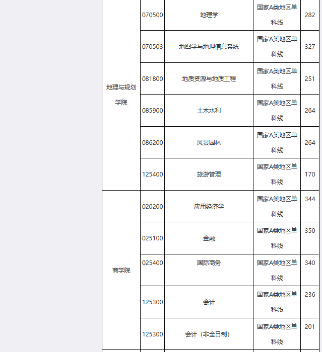 成都理工大学2026年考研分数线