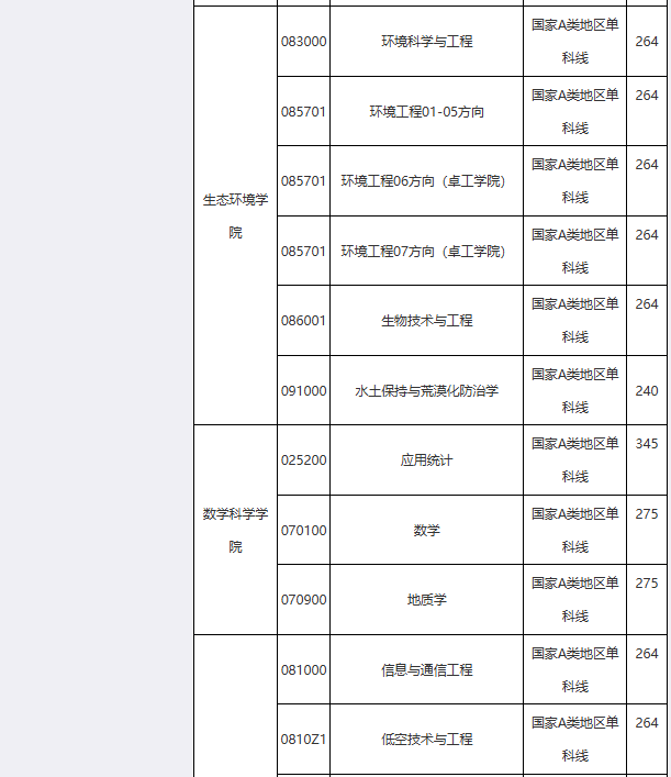 成都理工大学2026年考研分数线