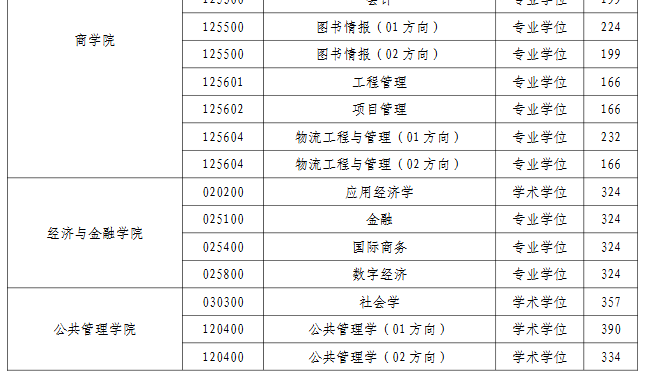 河海大学2026年考研分数线