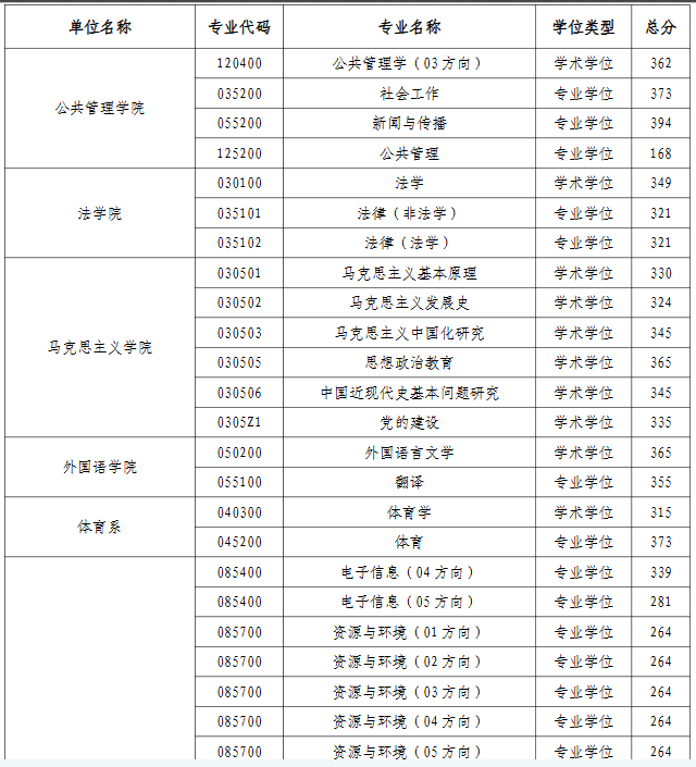 河海大学2026年考研分数线