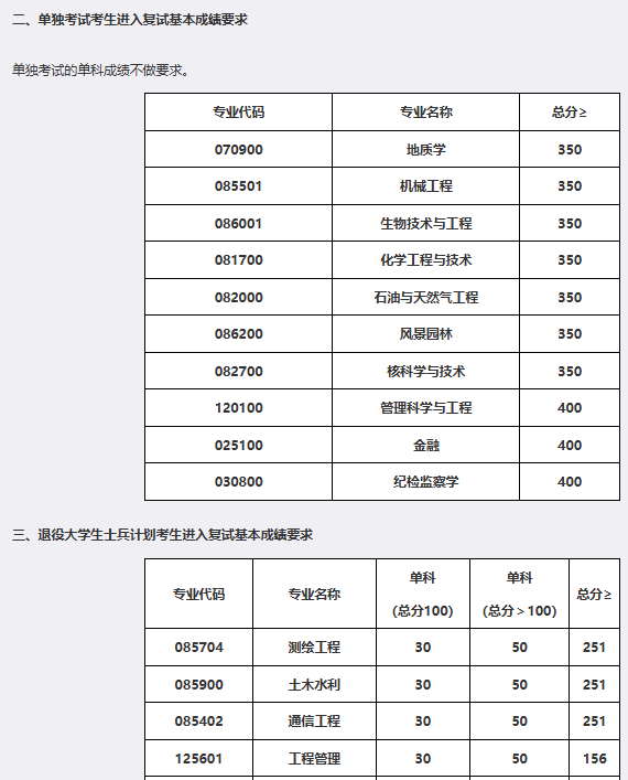 成都理工大学2026年考研分数线