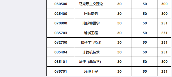 成都理工大学2026年考研分数线
