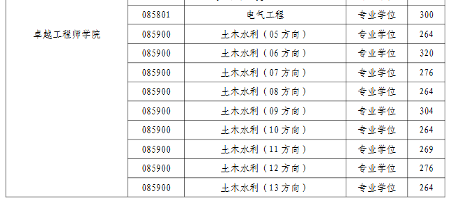 河海大学2026年考研分数线